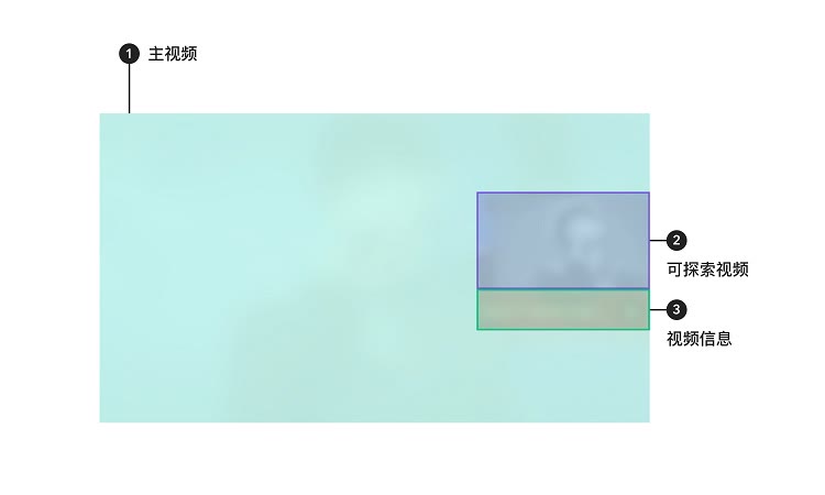视频类信息探索组件示意图1