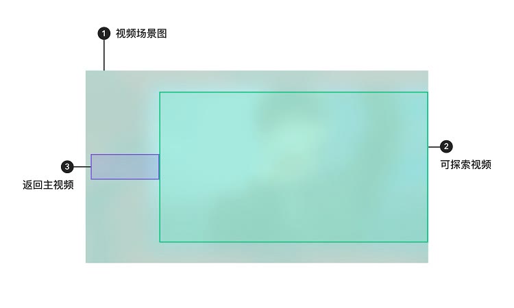 视频类信息探索组件示意图2